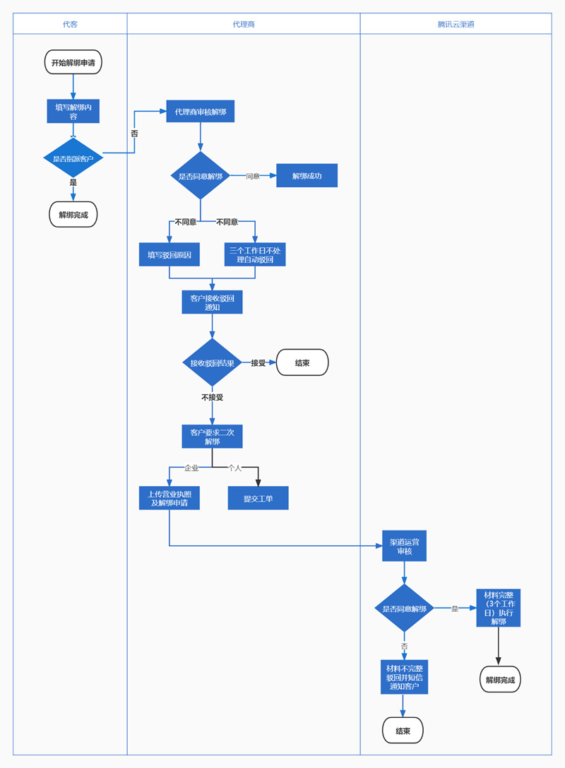 腾讯云发送短信流程
